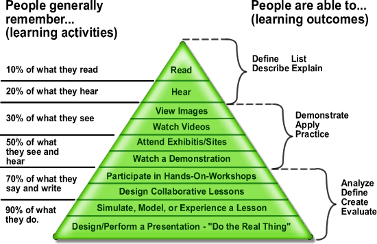 Edgar_Dale's_cone_of_learning